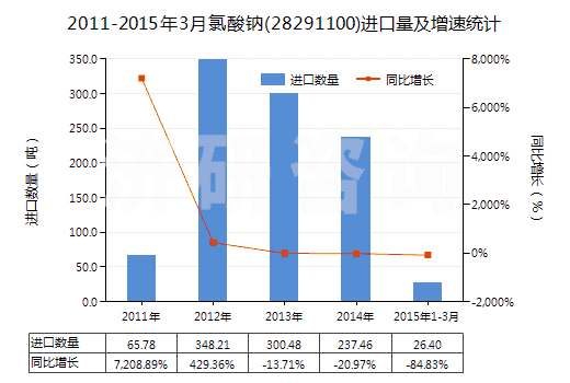 2011-2015年3月氯酸鈉(28291100)進(jìn)口量及增速統(tǒng)計(jì)